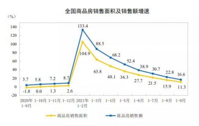 2021年1—9月份全国房地产开发投资增长8.8%