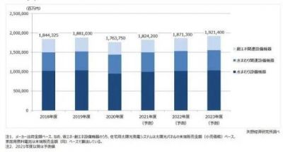 日本住宅设备市场同比下降6.2%