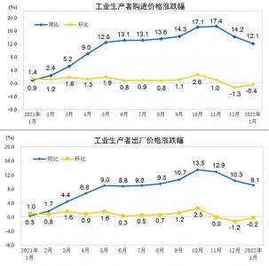 2022年1月工业生产者出厂价格同比上涨9.1%，环比下降0.2%