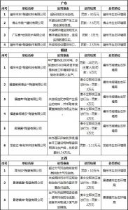 23家陶瓷业企被处罚超140万元