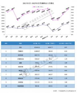 2022年5月我国色釉料出口4440万美元，同比增长50.84%