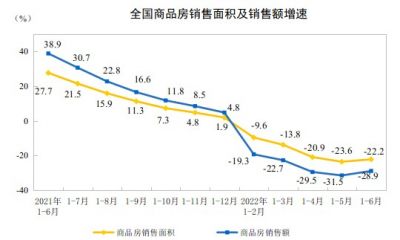 2022年1-6月商品房销售面积同比下降22.2%