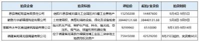 4家陶企1.02亿资产被拍卖  《陶业要闻》从阿里拍卖网上获悉，近日，河南、河北、福建等地有4家陶企的土地使 ...