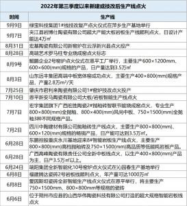 2022年三季度16条线点火、13家陶瓷企业计划建新线