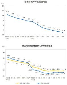 2022年1—8月份全国房地产开发投资下降7.4%