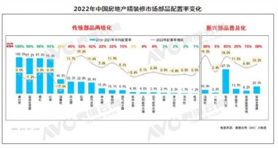 房地产调整期，精装市场智能坐便器逆势增长