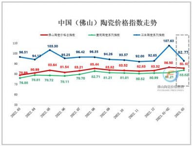 2023年3月佛山陶瓷价格指数走势回归理性，各分类指数跌多涨少