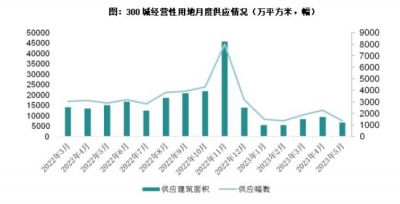 2023年5月全国300城土地成交面积同比下降21%，流拍率为年内第二高点