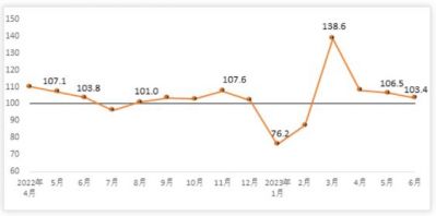 2023年6月建筑材料工业景气指数为103.4点，比上月回落3.1点