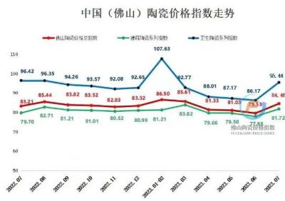 2023年7月佛山陶瓷价格指数逆势反弹，涨幅达6.20%