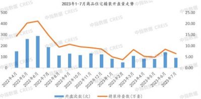 2023年1-7月全国300城精装房数量同比下降61.9%