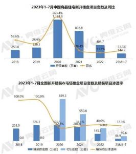 2023年7月精装房开盘项目规模7.53万套，同比下降44.4%